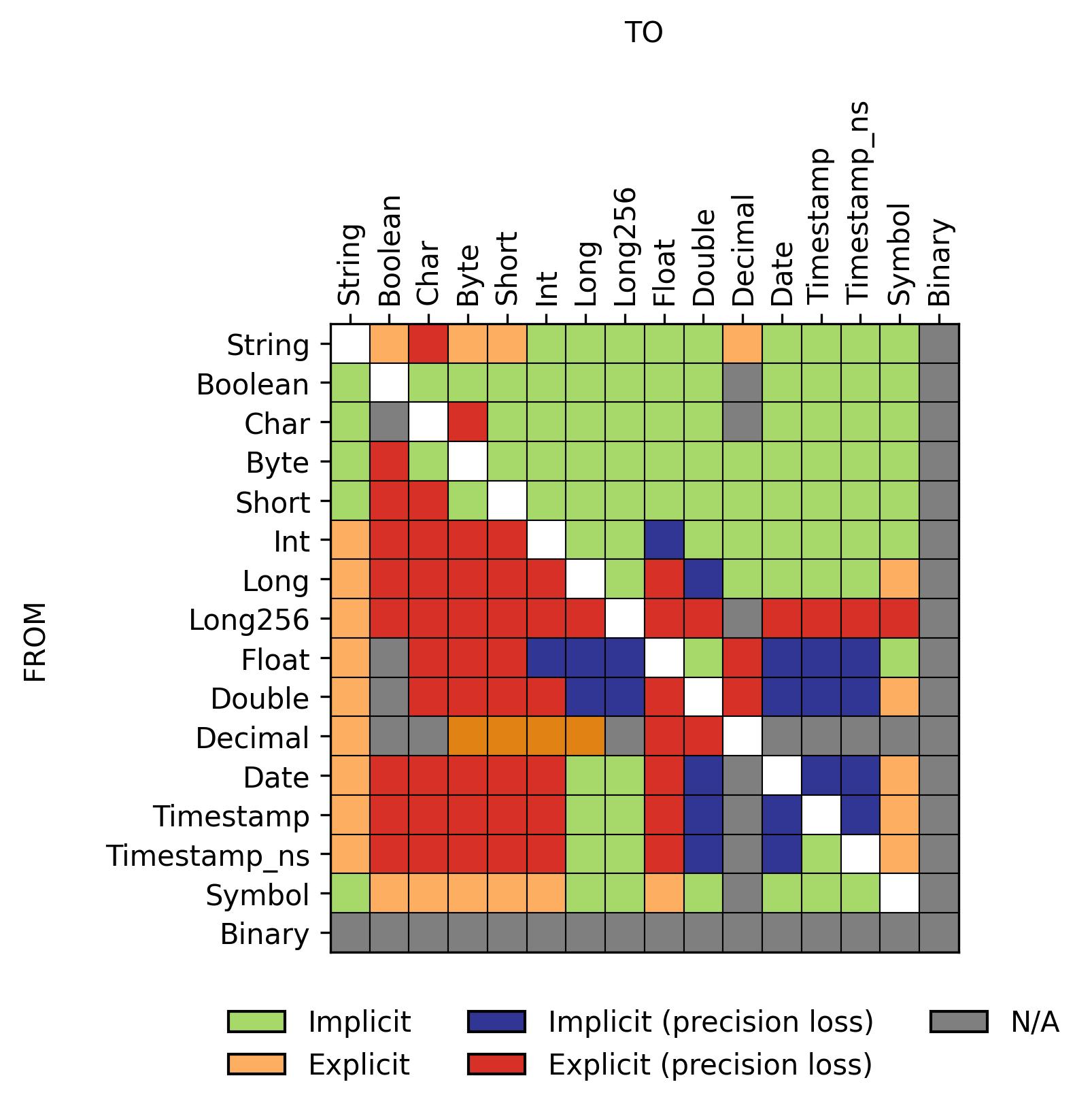 Table showing the different possibilities the cast function supports, those are defined by an input and output types